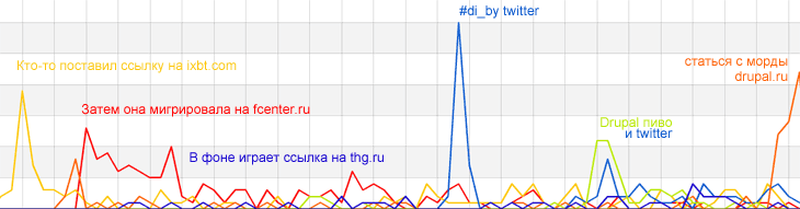 Анализирую влияние меня на посещаемость моего сайта